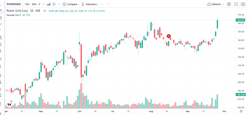 power grid share price today