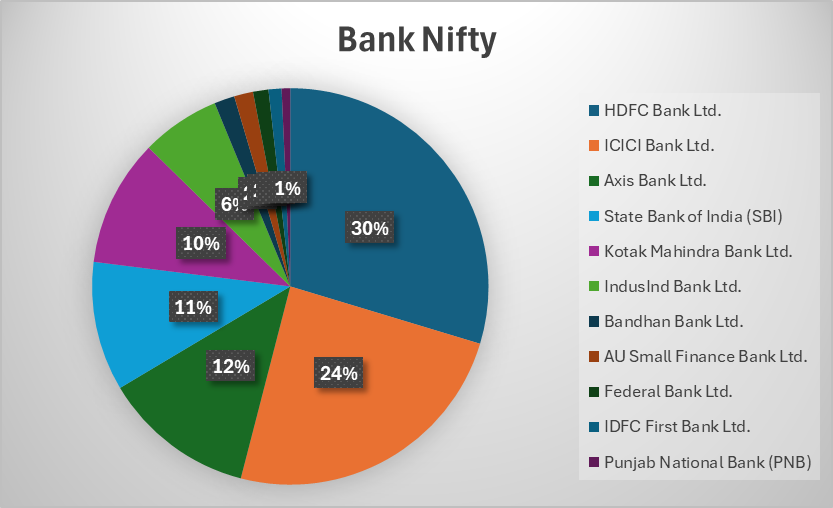 bank nifty stock list