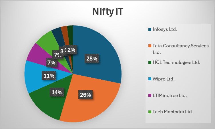 Nifty IT Stock LIst