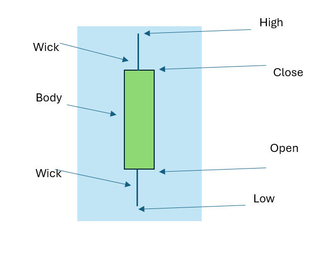 Candlestick patterns