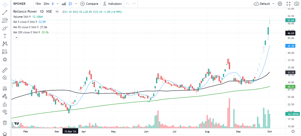 Rpower share price