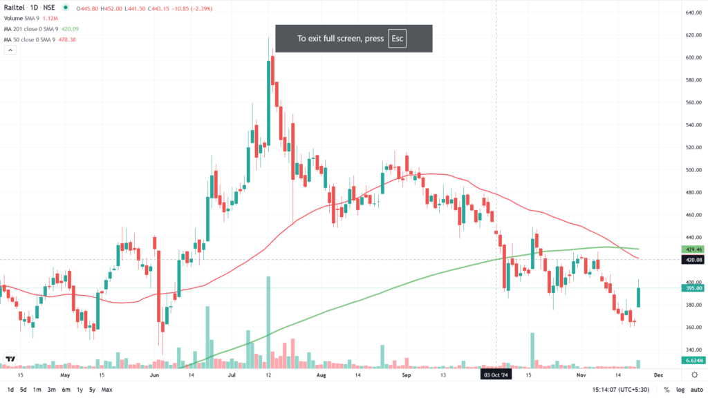 railtel share price