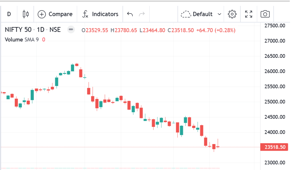 Nifty 50 Performance today