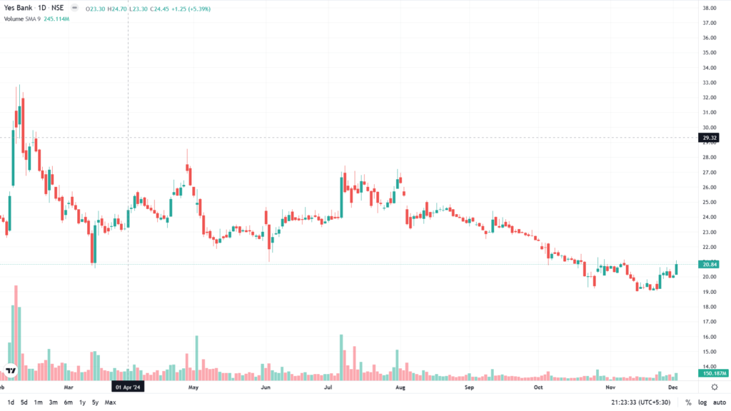 Yes Bank Stock Price Prediction for 2025