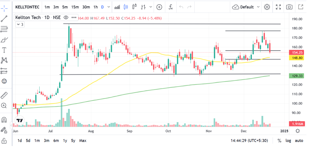 Kellton Tech Share Price