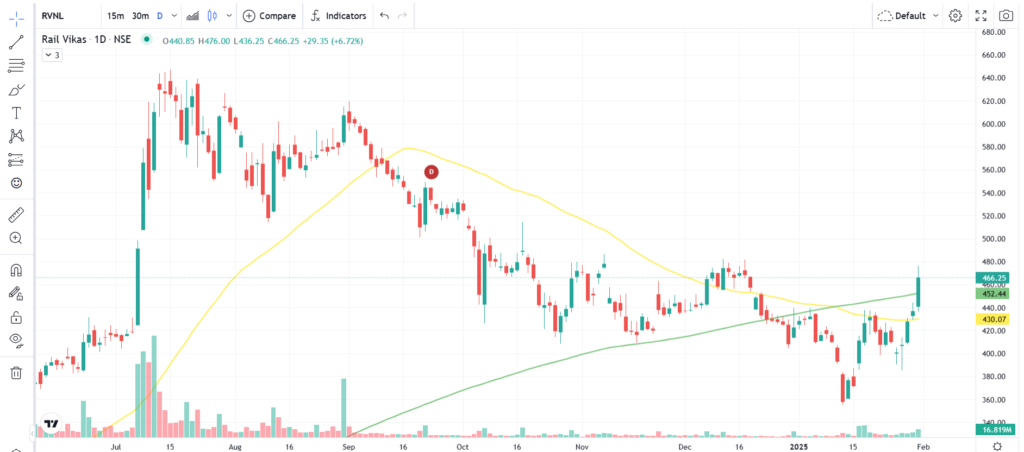 RVNL Share Price Target 2025